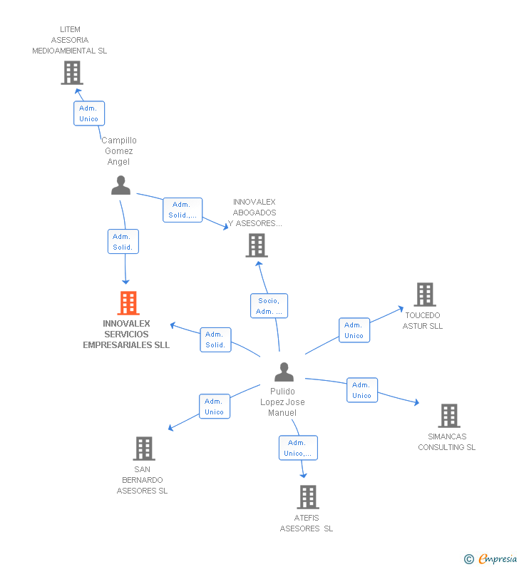 Vinculaciones societarias de INNOVALEX SERVICIOS EMPRESARIALES SLL
