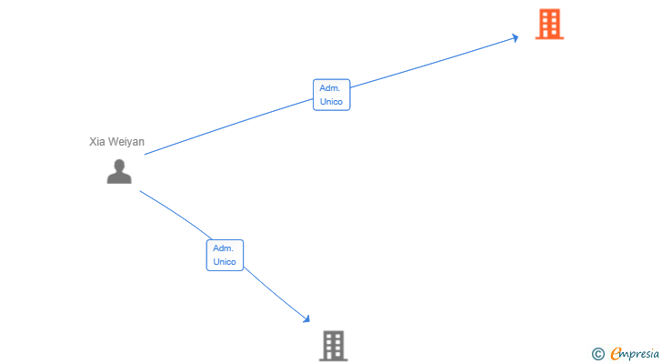 Vinculaciones societarias de ASADOR HERON SL
