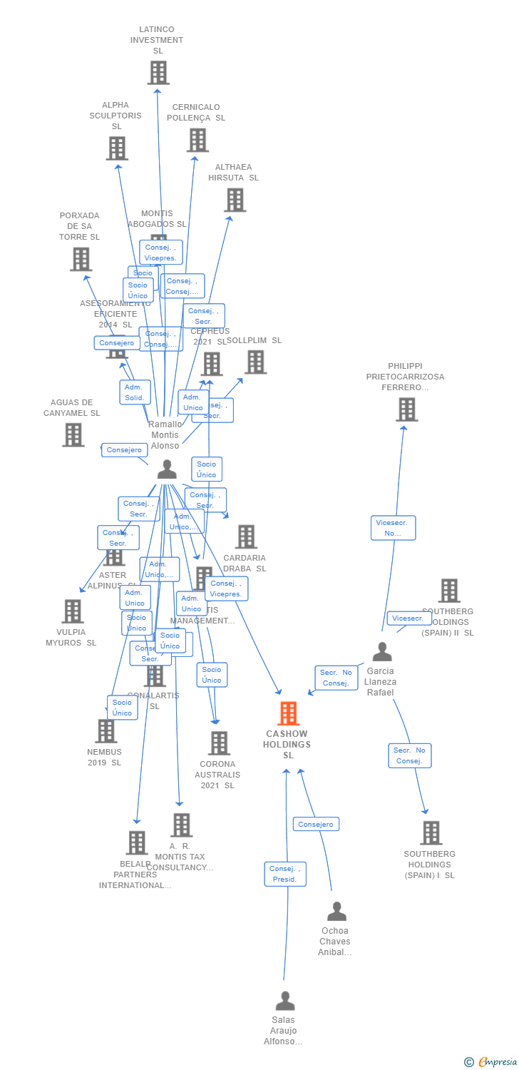 Vinculaciones societarias de CASHOW HOLDINGS SL