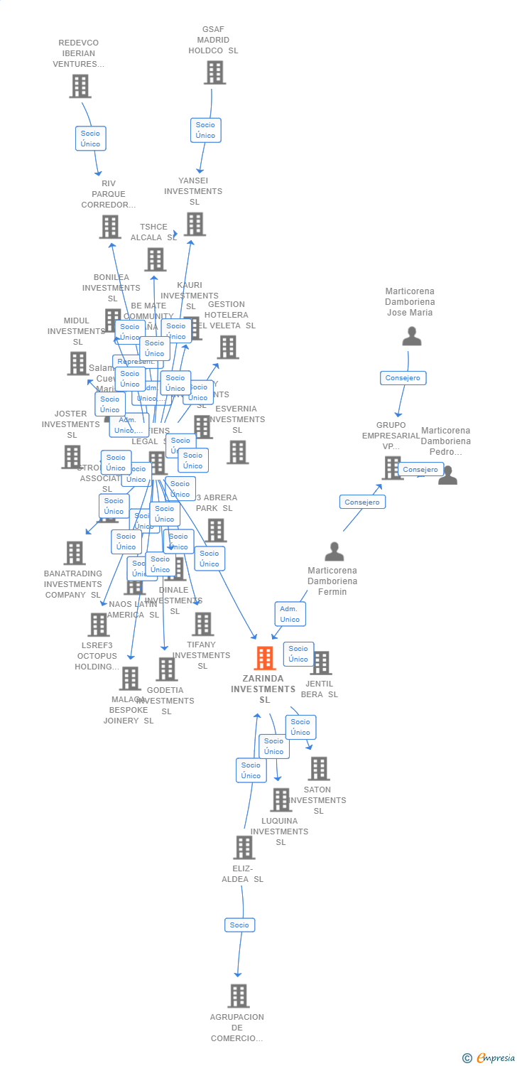 Vinculaciones societarias de ZARINDA INVESTMENTS SL