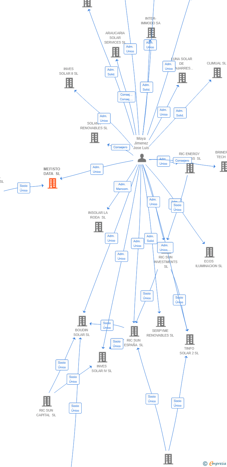 Vinculaciones societarias de MEFISTO DATA SL