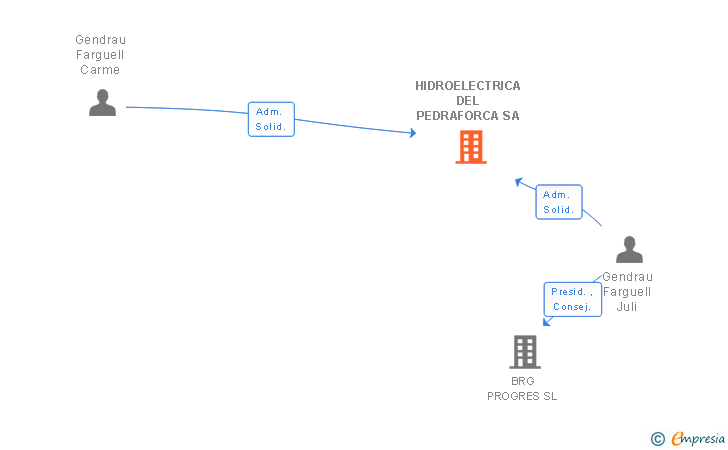 Vinculaciones societarias de HIDROELECTRICA DEL PEDRAFORCA SA