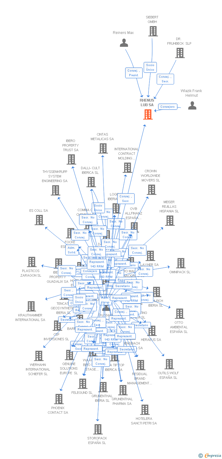 Vinculaciones societarias de RHENUS LUB SA