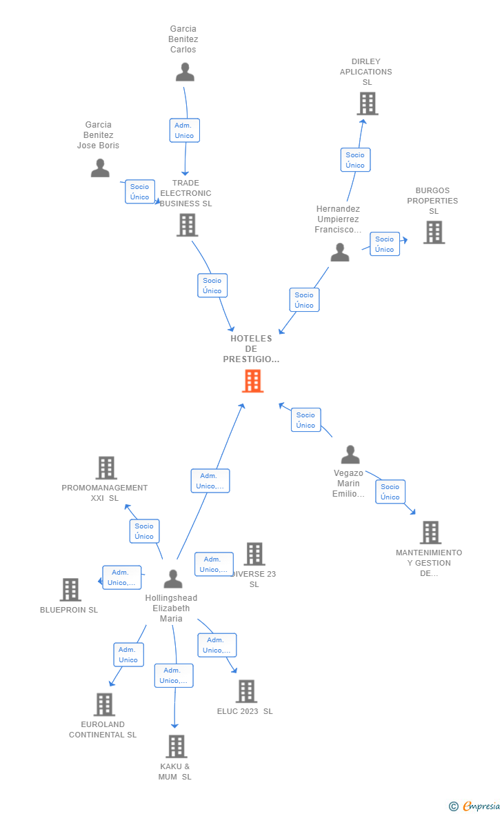 Vinculaciones societarias de HOTELES DE PRESTIGIO SL