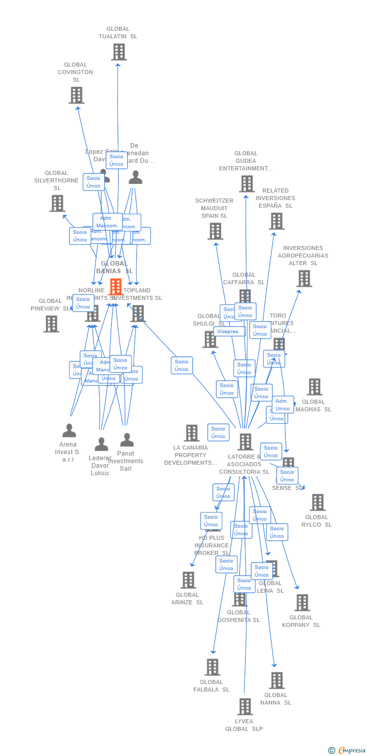 Vinculaciones societarias de GLOBAL BANIAS SL