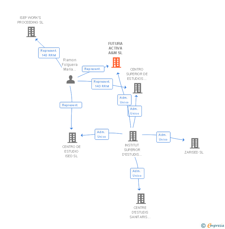 Vinculaciones societarias de FUTURA ACTIVA A&M SL