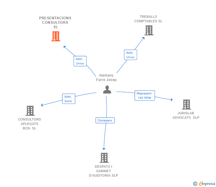 Vinculaciones societarias de PRESENTACIONS CONSULTORS SL