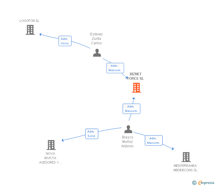 Vinculaciones societarias de BIZNET FORCE SL