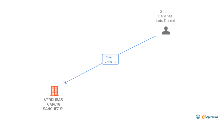 Vinculaciones societarias de VERDURAS GARCIA SANCHEZ SL