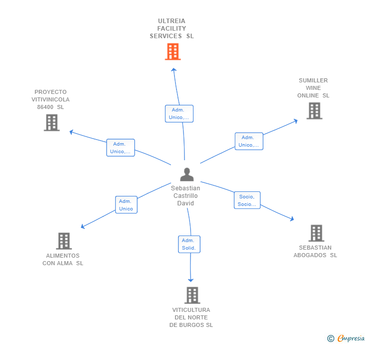 Vinculaciones societarias de ULTREIA FACILITY SERVICES SL (EXTINGUIDA)