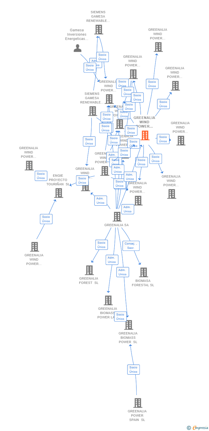 Vinculaciones societarias de GREENALIA WIND POWER EOLO MOC SA