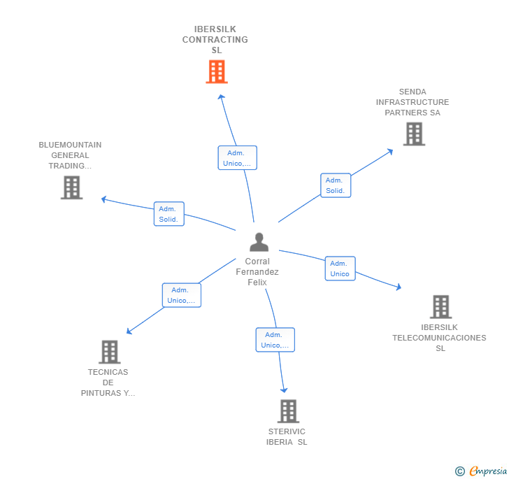 Vinculaciones societarias de IBERSILK CONTRACTING SL