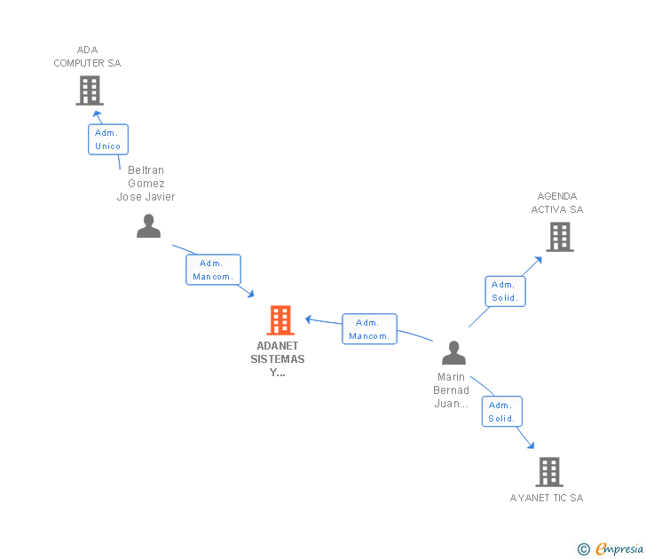 Vinculaciones societarias de ADANET SISTEMAS Y APLICACIONES SL