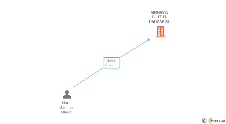 Vinculaciones societarias de GIMNASIO ELITE EL PALMAR SL
