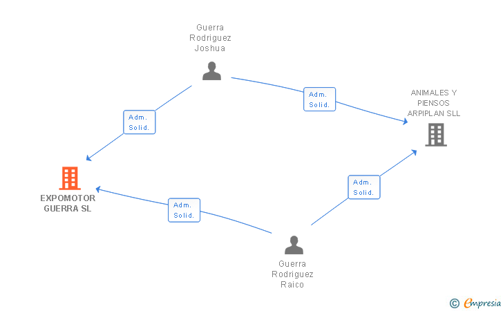 Vinculaciones societarias de EXPOMOTOR GUERRA SL