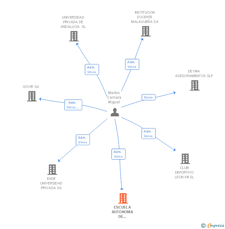Vinculaciones societarias de ESCUELA AUTONOMA DE DIRECCION DE EMPRESAS SL