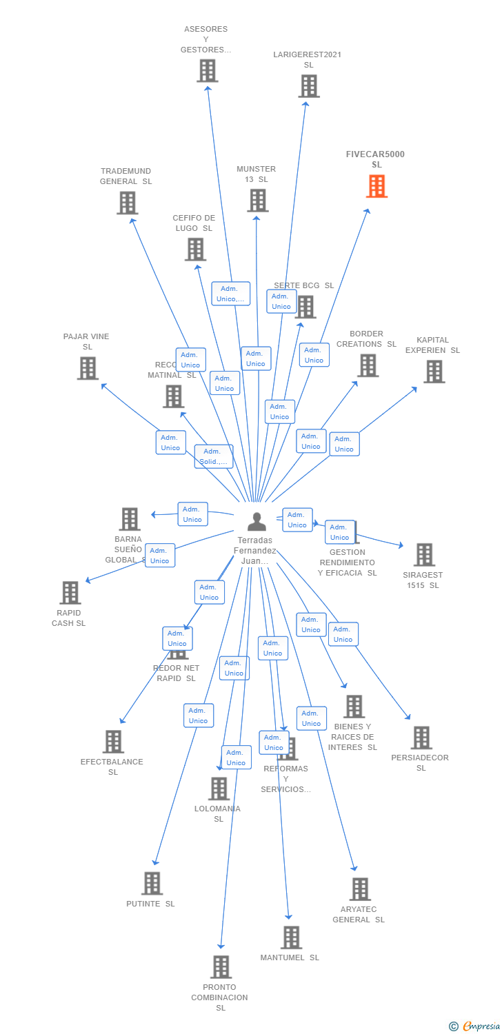 Vinculaciones societarias de FIVECAR5000 SL