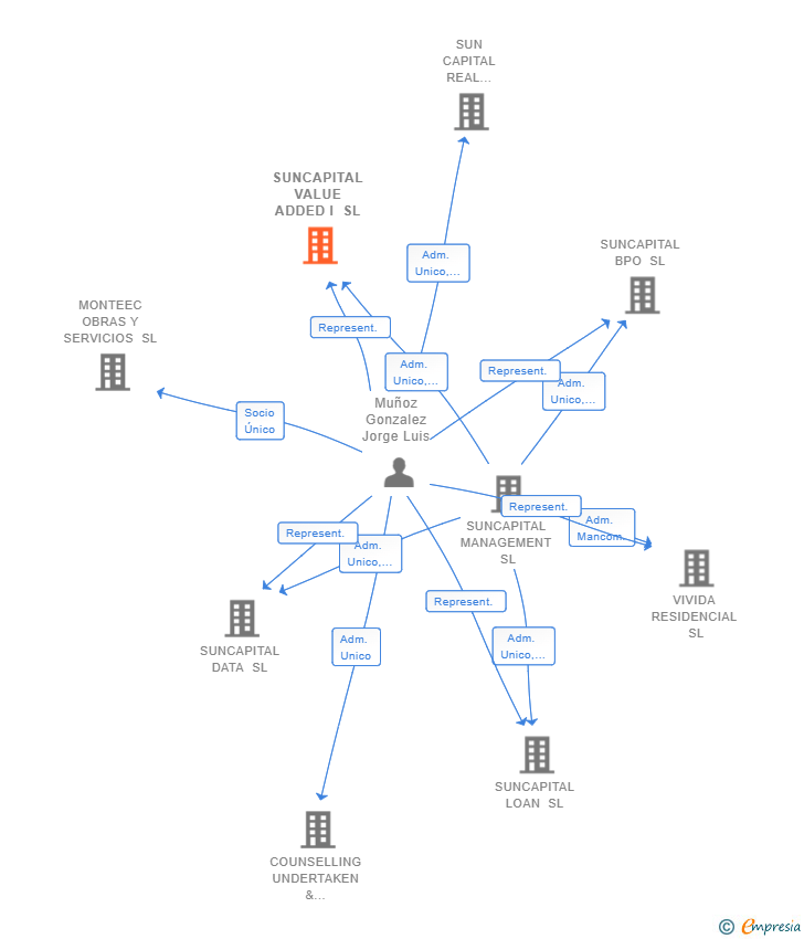 Vinculaciones societarias de SUNCAPITAL VALUE ADDED I SL