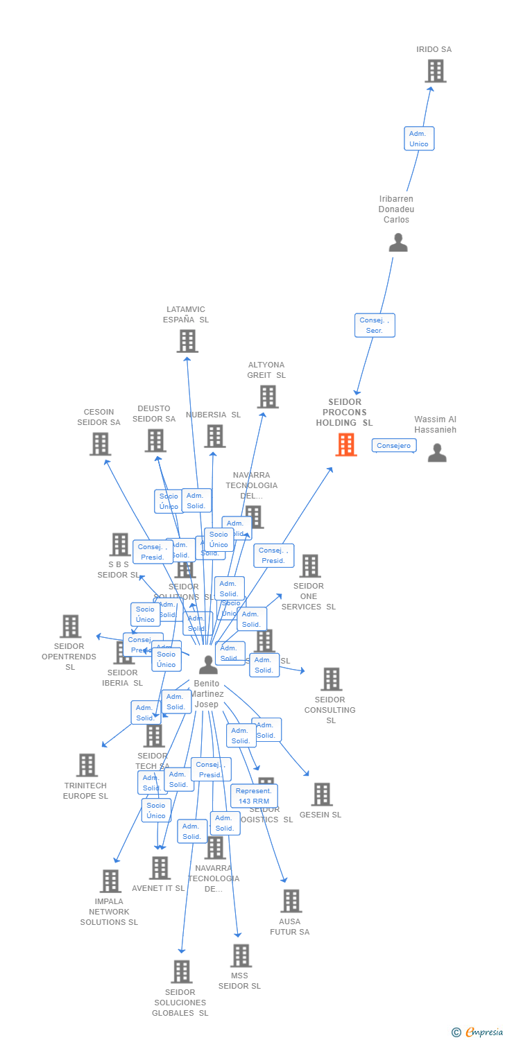 Vinculaciones societarias de SEIDOR PROCONS HOLDING SL