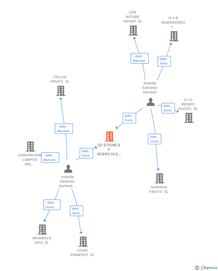 Vinculaciones societarias de GESTIONES Y SERVICIOS G. ARANDA SL