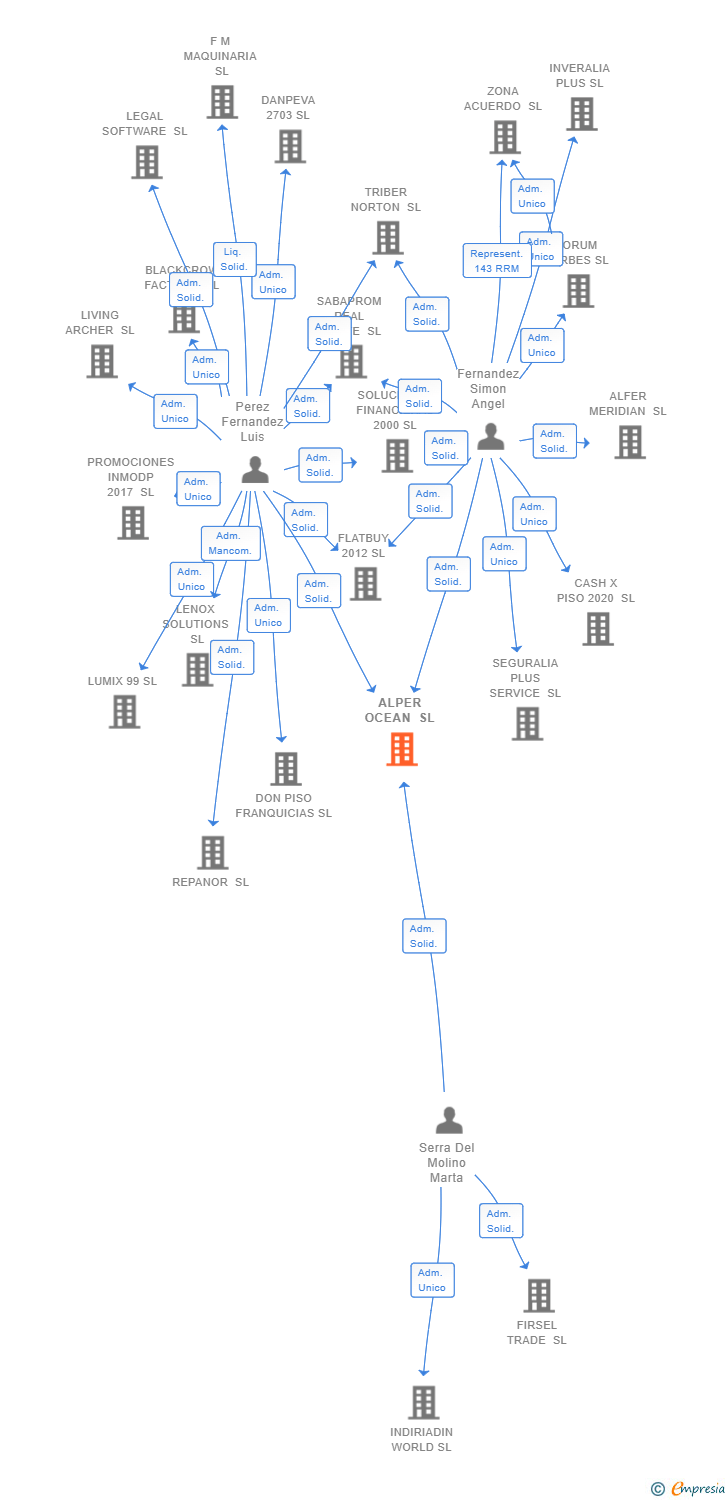 Vinculaciones societarias de ALPER OCEAN SL