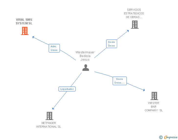 Vinculaciones societarias de VIRAL SMS SYSTEM SL