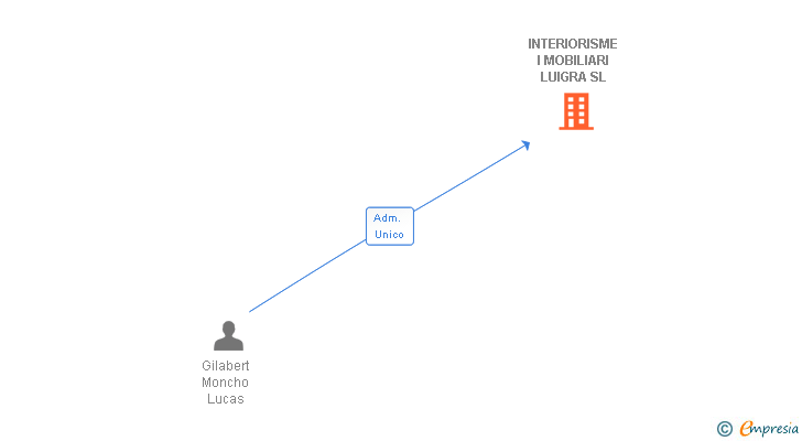 Vinculaciones societarias de INTERIORISME I MOBILIARI LUIGRA SL