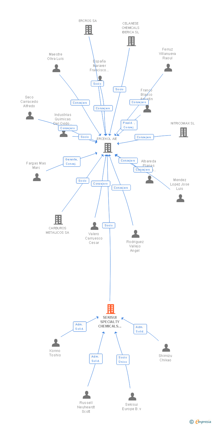 Vinculaciones societarias de SEKISUI SPECIALTY CHEMICALS EUROPE SL