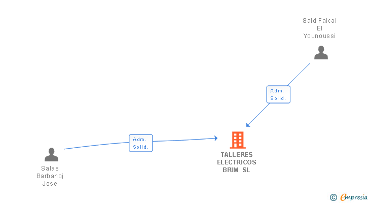 Vinculaciones societarias de TALLERES ELECTRICOS BRIM SL
