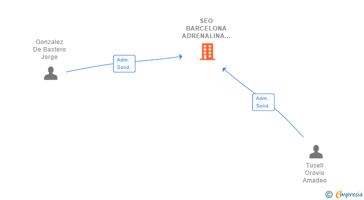 Vinculaciones societarias de SEO BARCELONA ADRENALINA SL
