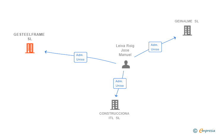 Vinculaciones societarias de GESTEELFRAME SL