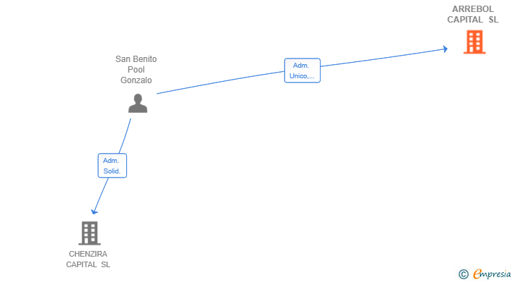 Vinculaciones societarias de ARREBOL CAPITAL SL