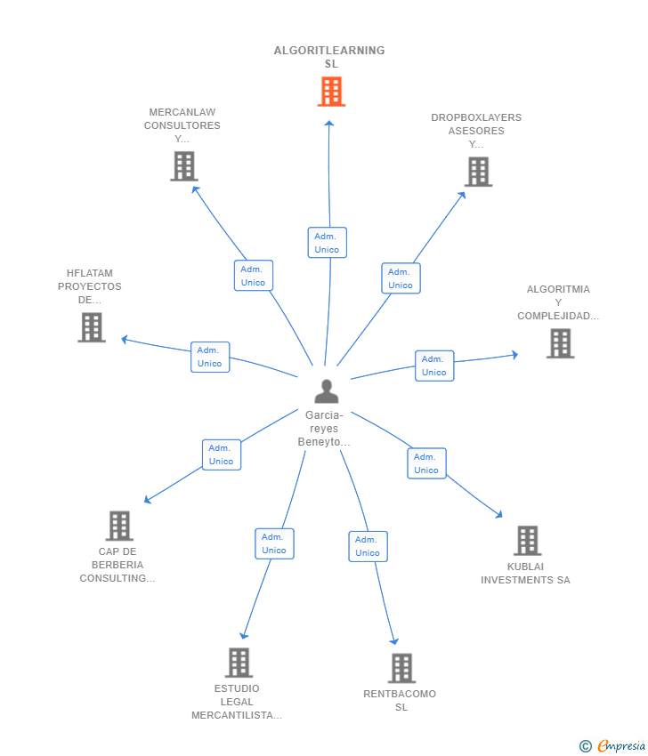 Vinculaciones societarias de ALGORITLEARNING SL