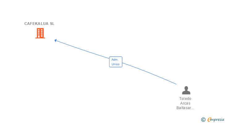 Vinculaciones societarias de CAFEKALUA SL