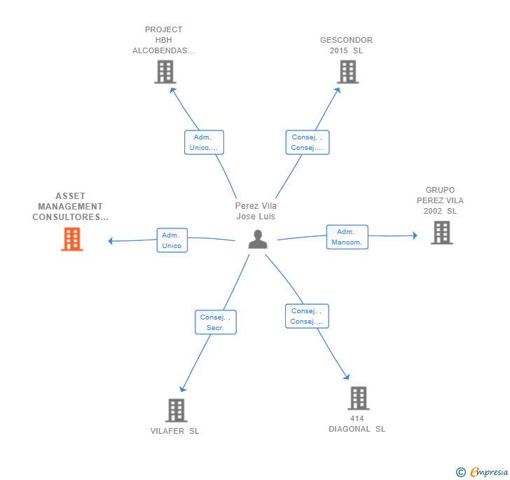 Vinculaciones societarias de ASSET MANAGEMENT CONSULTORES SL