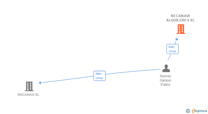 Vinculaciones societarias de RECANAVI ALQUILERES SL
