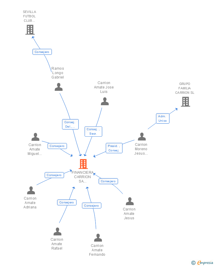Vinculaciones societarias de FINANCIERA CARRION SA ESTABLECIMIENTO FINANCIERO DE CREDITO E F C