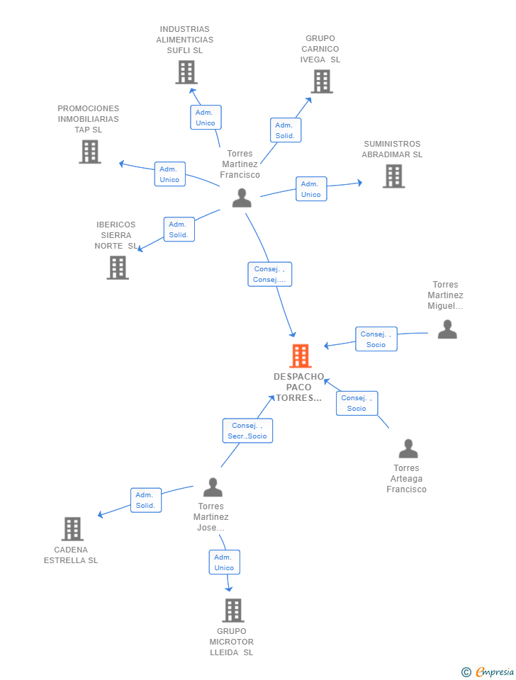 Vinculaciones societarias de DESPACHO PACO TORRES ABOGADOS SLP