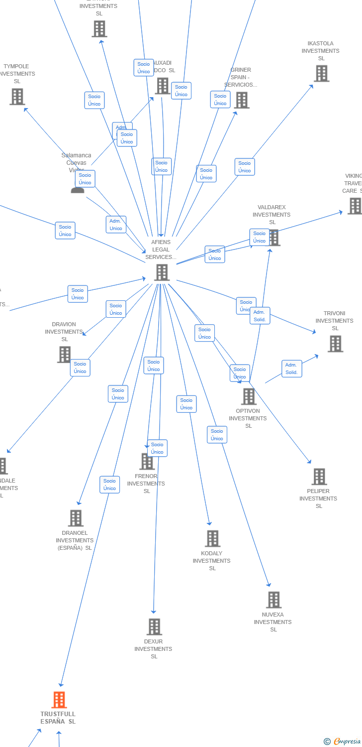 Vinculaciones societarias de TRUSTFULL ESPAÑA SL