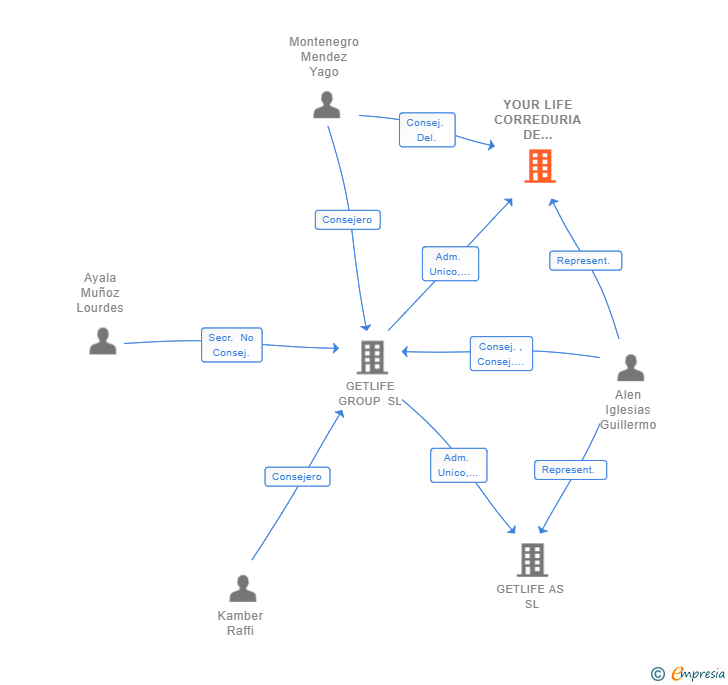 Vinculaciones societarias de YOUR LIFE CORREDURIA DE SEGUROS SL