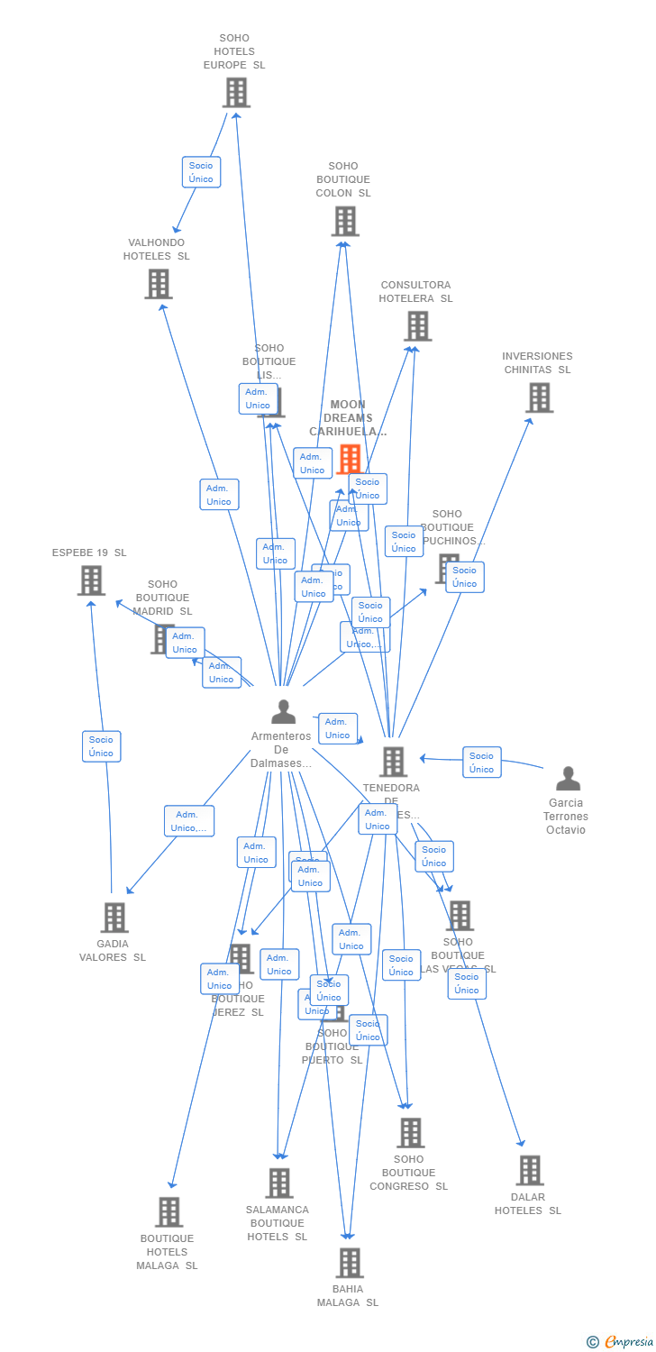 Vinculaciones societarias de MOON DREAMS CARIHUELA SL