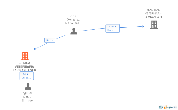 Vinculaciones societarias de CLINICA VETERINARIA LA GRANJA SLP