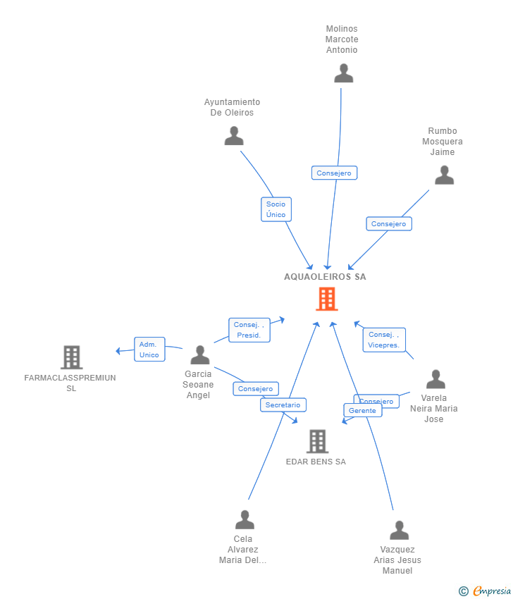 Vinculaciones societarias de AQUAOLEIROS SA