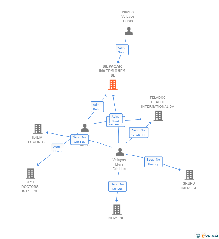 Vinculaciones societarias de SILPACAR INVERSIONES SL