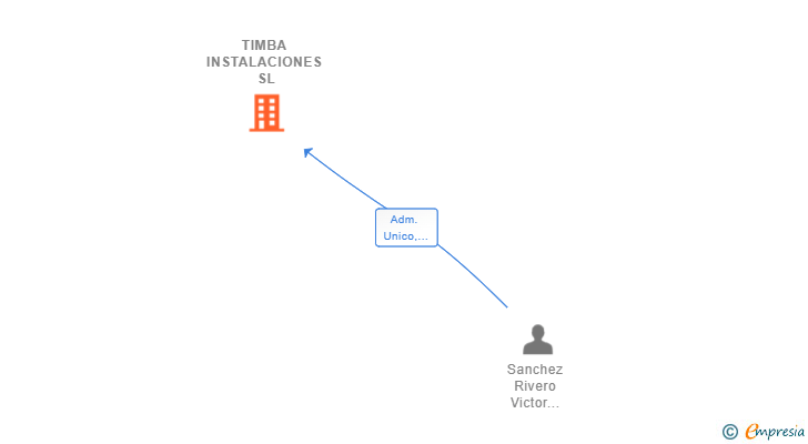 Vinculaciones societarias de TIMBA INSTALACIONES SL