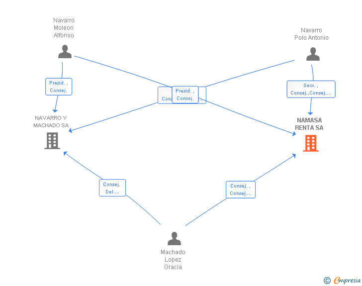 Vinculaciones societarias de NAMASA RENTA SL