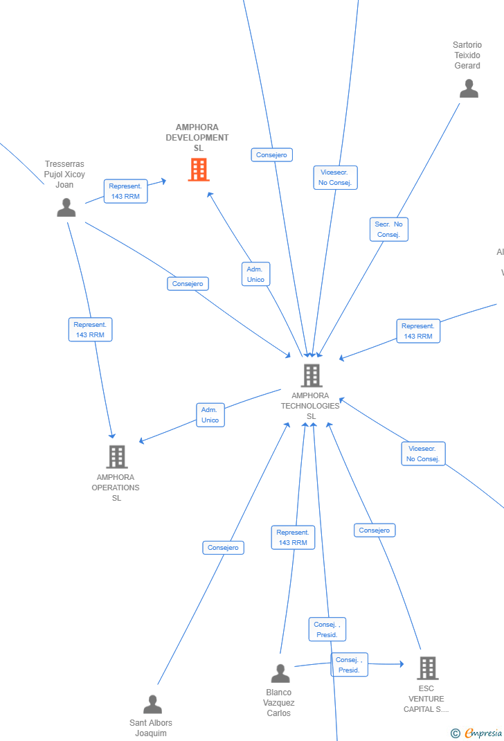 Vinculaciones societarias de AMPHORA DEVELOPMENT SL