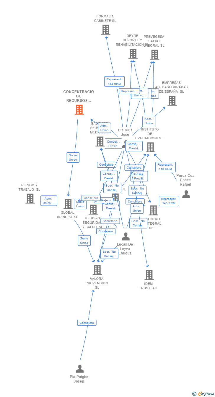 Vinculaciones societarias de CONCENTRACIO DE RECURSOS ECONOMICS SL