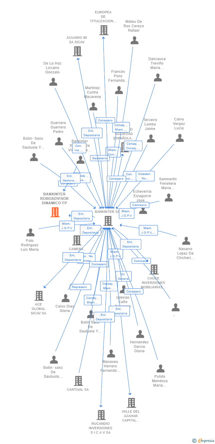 Vinculaciones societarias de BANKINTER ROBOADVISOR DINAMICO FP