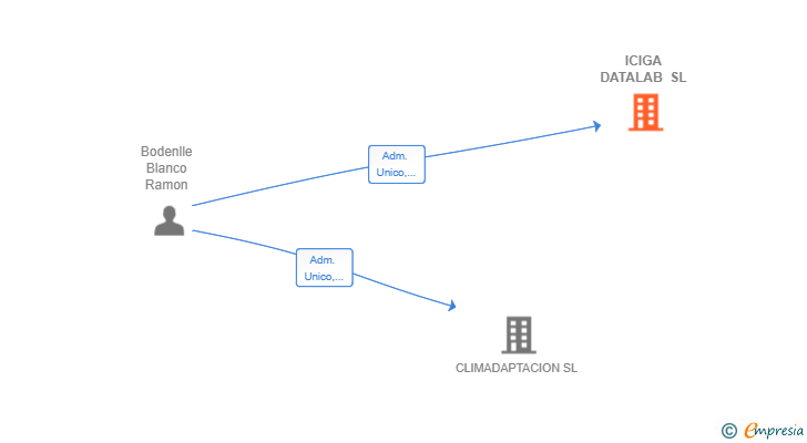 Vinculaciones societarias de ICIGA DATALAB SL